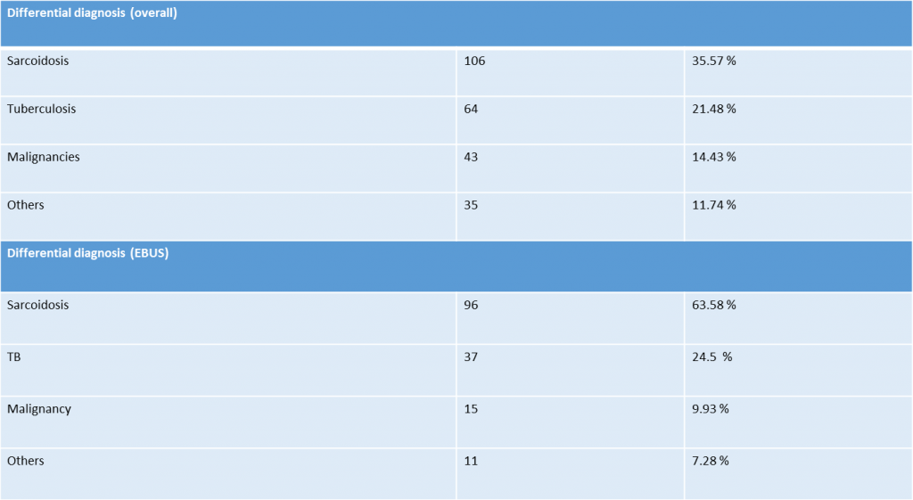 LATEST BRONCHOSCOPY DATA