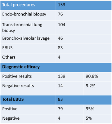 150 BRONCHOSCOPIES COMPLETED